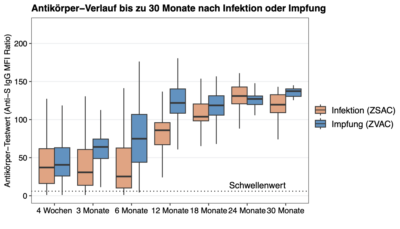 Bisherige Ergebnisse Der Zürcher Coronavirus Kohortenstudie